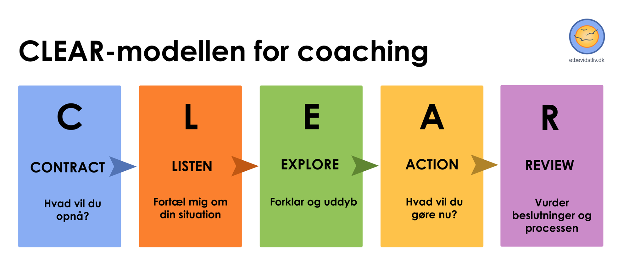 CLEAR model for coaching.