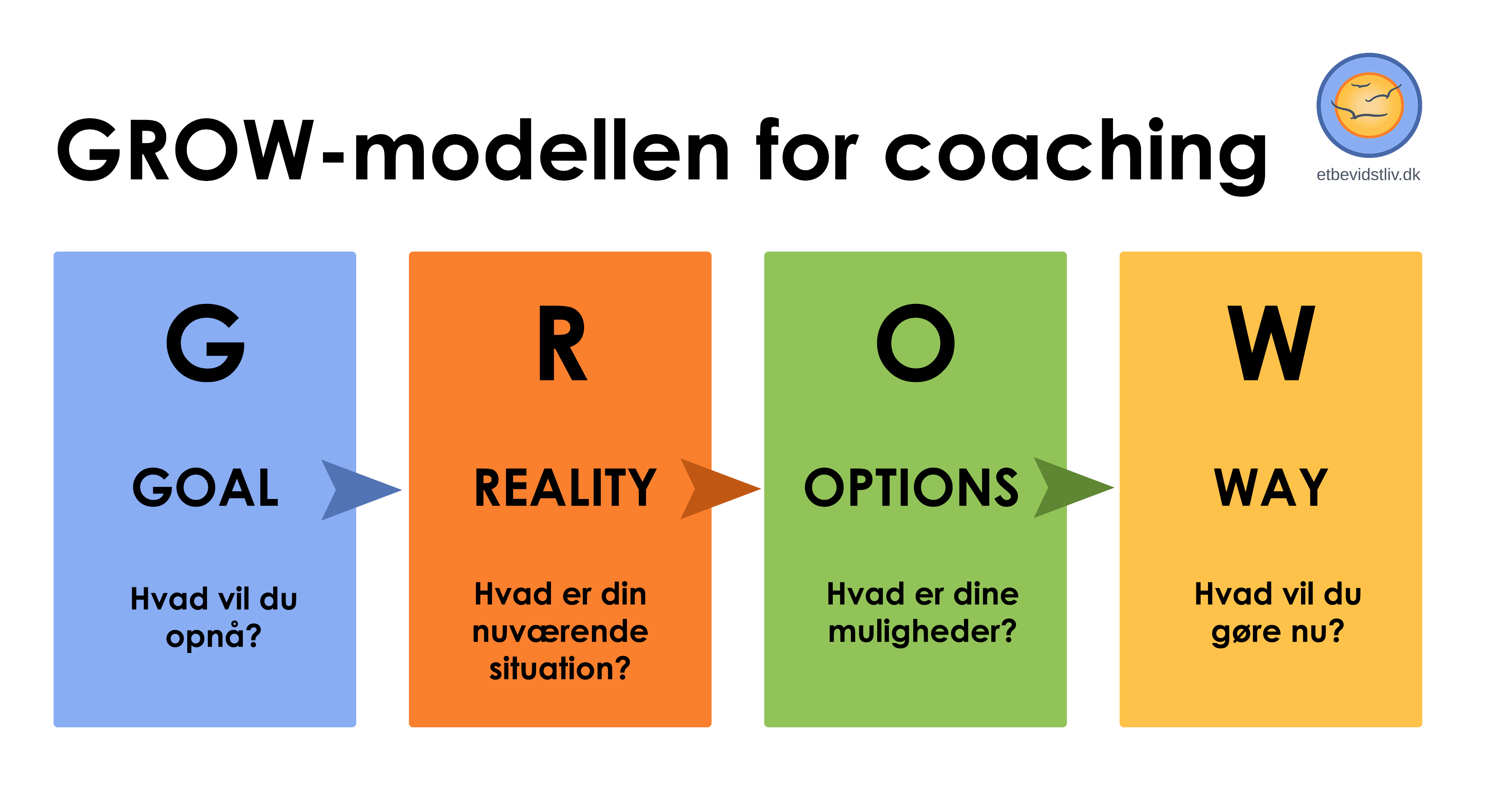 GROW model for coaching.