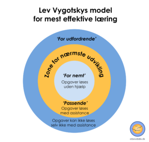 Lev Vygotskys model for mest effektive læring med de tre zoner, herunder den vigtigste, zone for nærmeste udvikling.