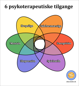 De 6 psykoterapeutiske tilgange: Den kropslige, følelsesmæssige, energetiske, spirituelle, ekspressive og mentale.