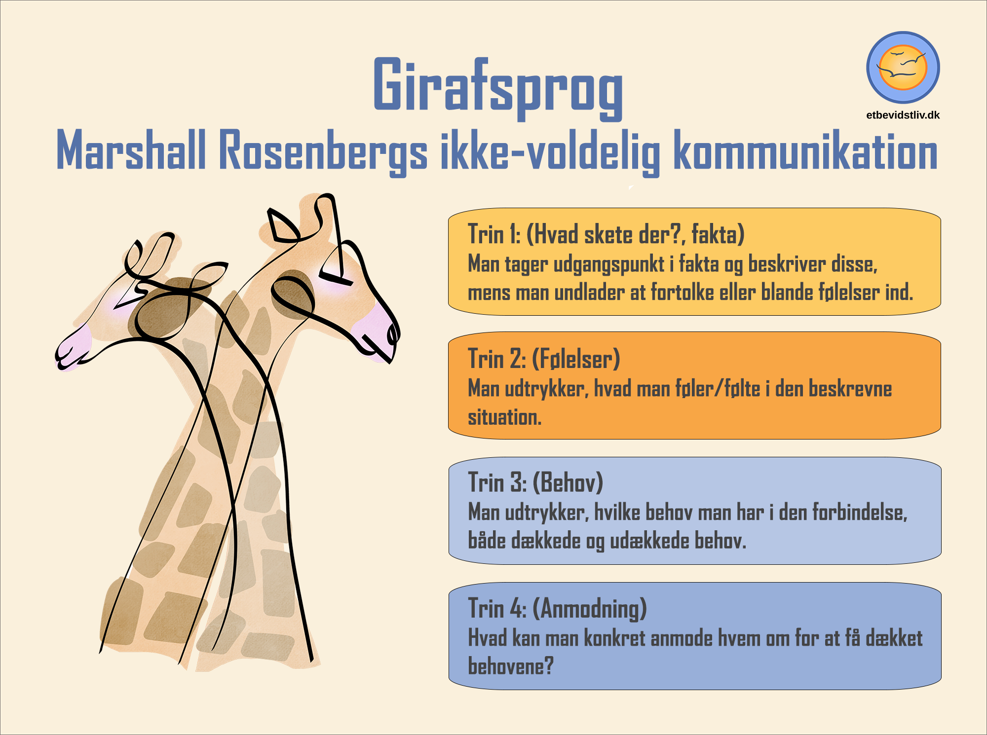 Model over Girafsprog. Marshall Rosenbergs ikke-voldelig kommunikation. De fire trin. 