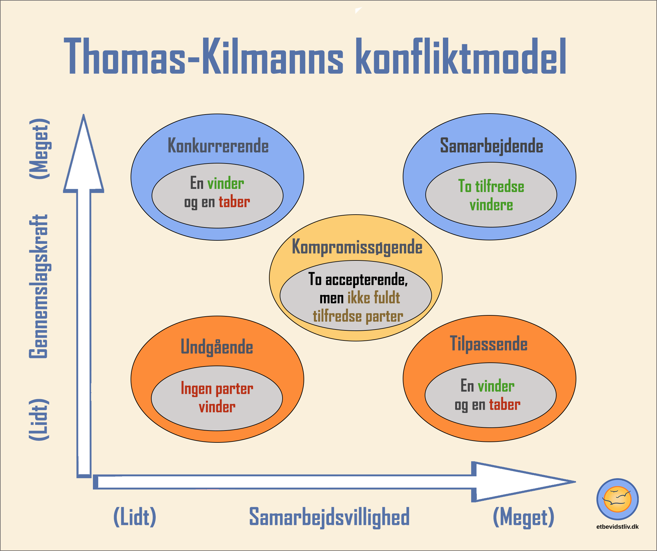 Thomas-Kilmanns konflikt model over de fem typer adfærd i en konflikt.