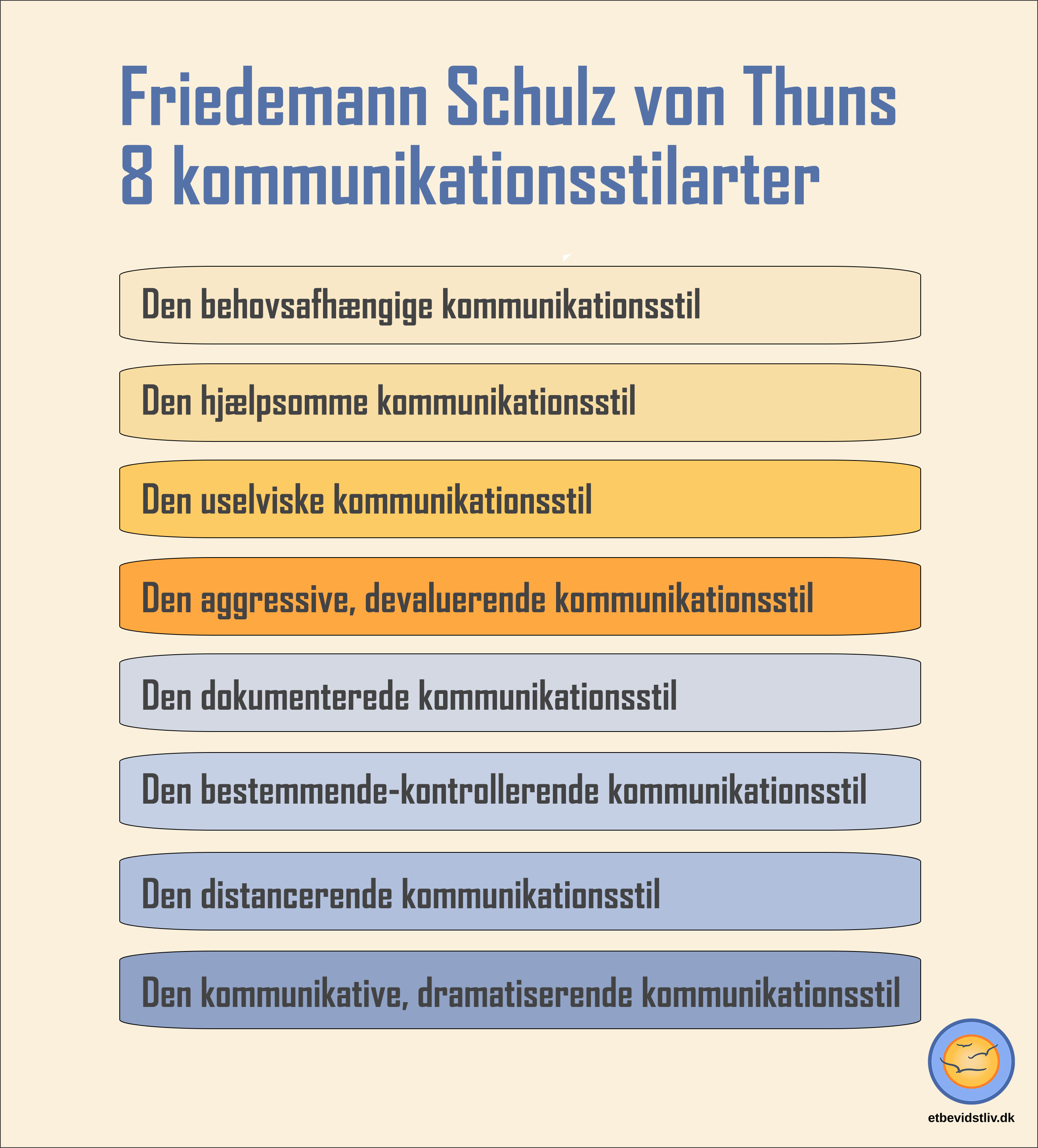 Model over Friedemann Schulz von Thuns 8 kommunikationsstilarter.
