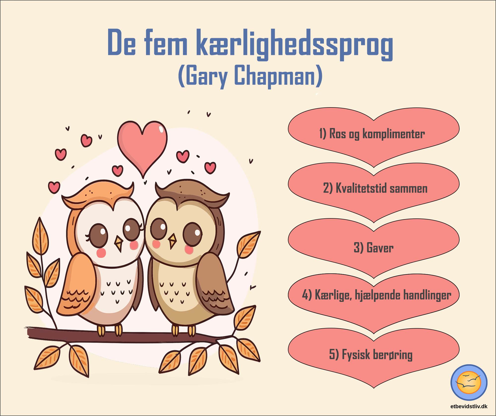 Model over Gary chapmans fem kærlighedssprog. 